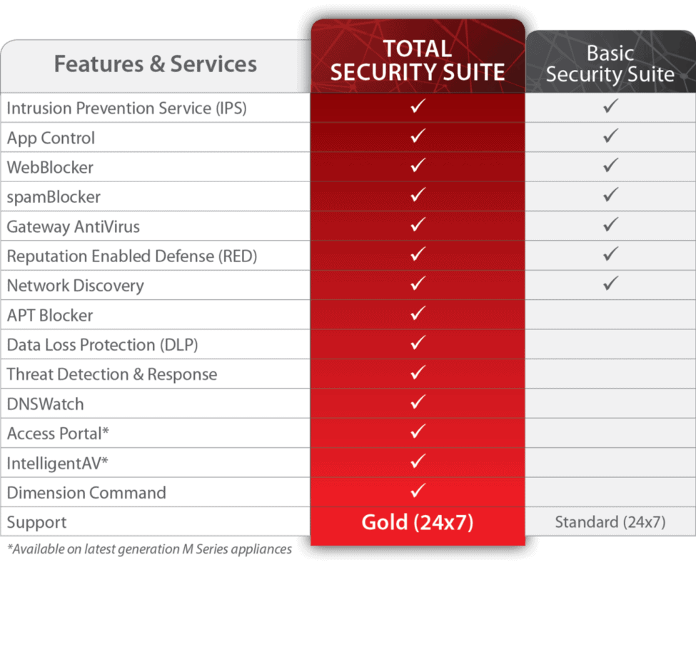 GBS Total Security Chart - Watchguard